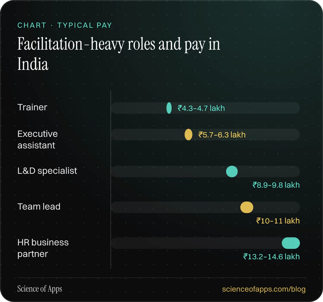 Bar chart: Facilitation-heavy roles and pay in India — Trainer: ₹4.3–4.7 lakh; Executive assistant: ₹5.7–6.3 lakh; L&D specialist: ₹8.9–9.8 lakh; Team lead: ₹10–11 lakh; HR business partner: ₹13.2–14.6 lakh.