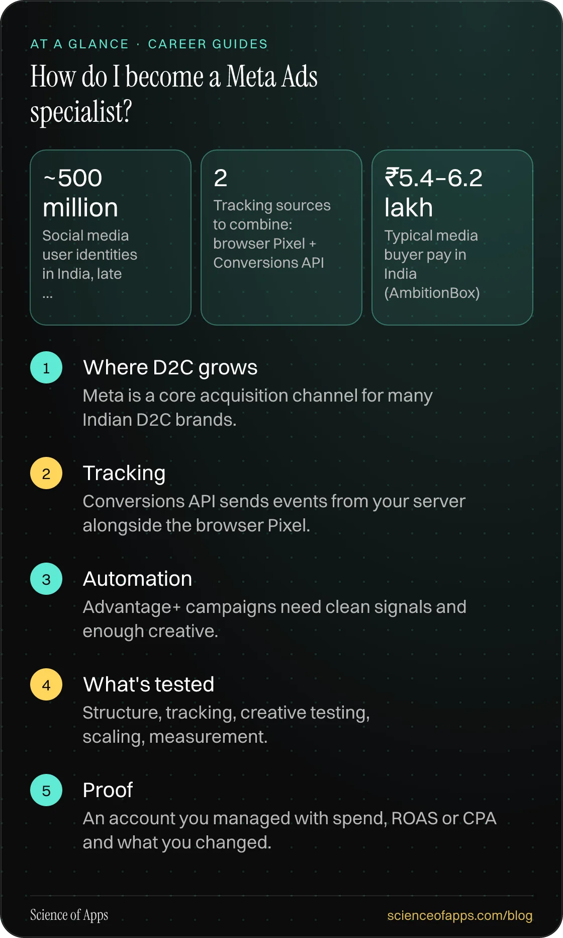 How do I become a Meta Ads specialist? At a glance: Where D2C grows; Tracking; Automation; What's tested; Proof.