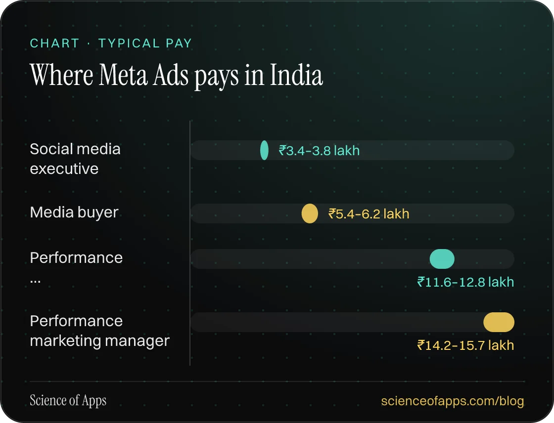 Bar chart: Where Meta Ads pays in India — Social media executive: ₹3.4–3.8 lakh; Media buyer: ₹5.4–6.2 lakh; Performance …: ₹11.6–12.8 lakh; Performance marketing manager: ₹14.2–15.7 lakh.
