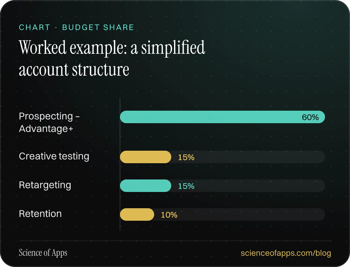 Bar chart: Worked example: a simplified account structure — Prospecting – Advantage+: 60%; Creative testing: 15%; Retargeting: 15%; Retention: 10%.