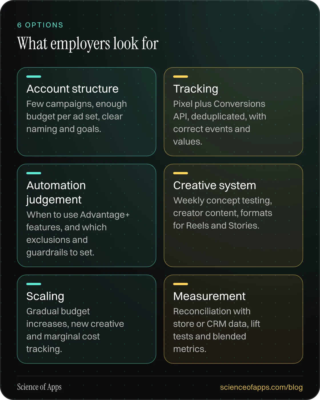 What employers look for: Account structure; Tracking; Automation judgement; Creative system; Scaling; Measurement.