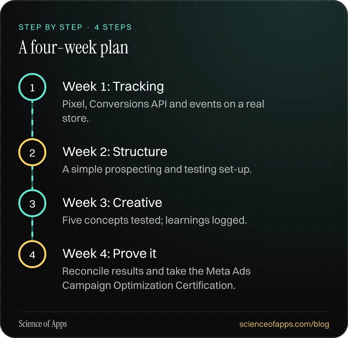 Diagram of 4 steps for a four-week plan: 1. Week 1: Tracking; 2. Week 2: Structure; 3. Week 3: Creative; 4. Week 4: Prove it.
