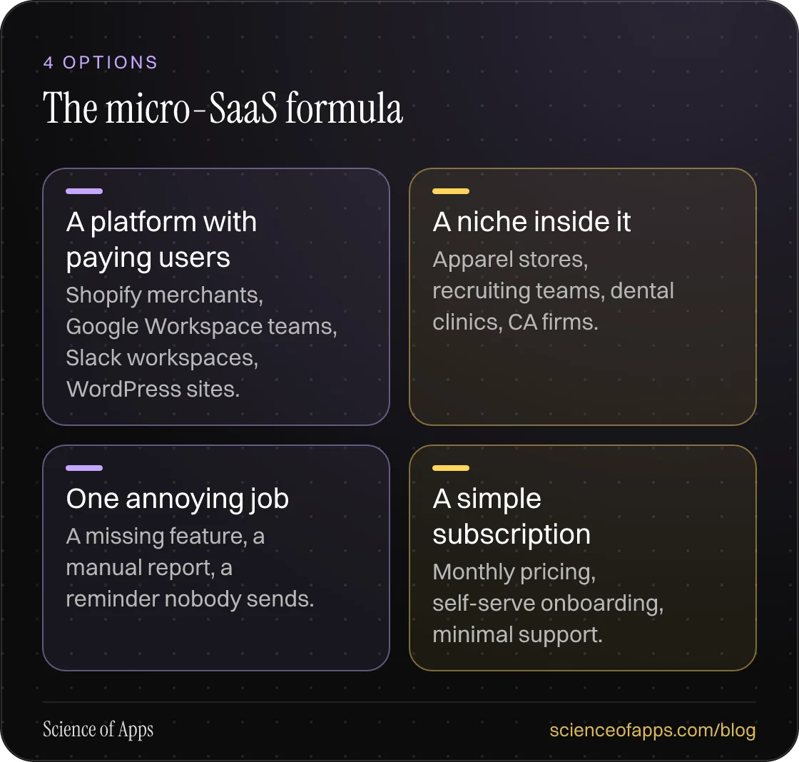 The micro-SaaS formula: A platform with paying users; A niche inside it; One annoying job; A simple subscription.