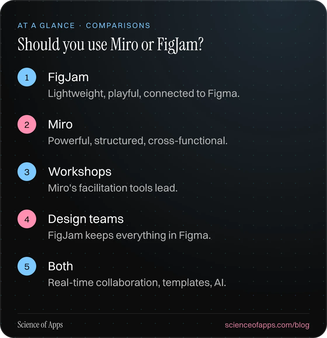 Should you use Miro or FigJam? At a glance: FigJam; Miro; Workshops; Design teams; Both.