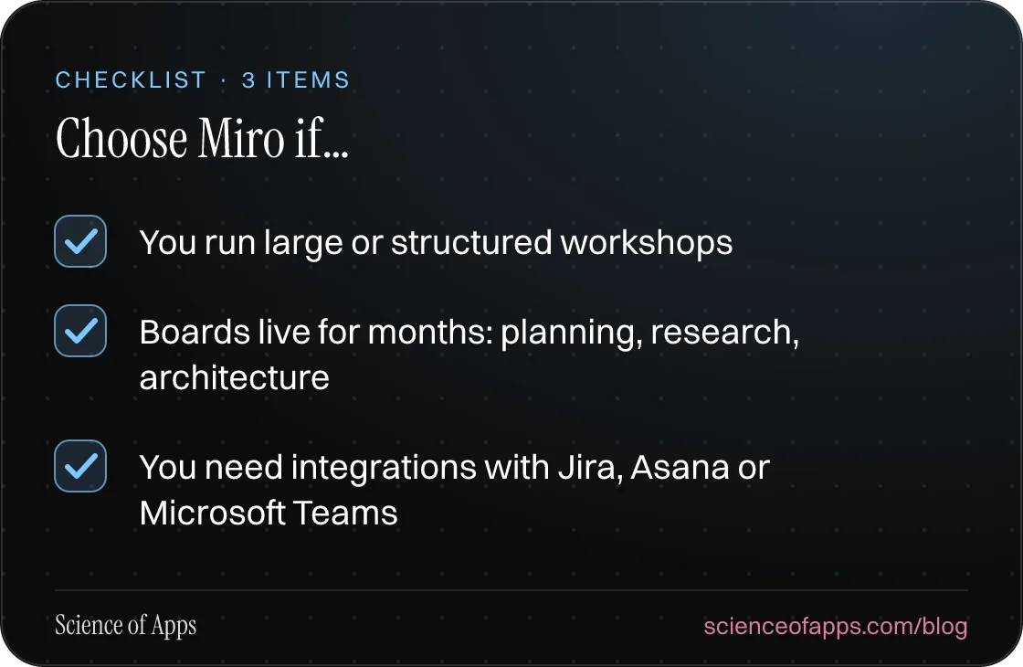 Checklist: Choose Miro if… — You run large or structured workshops; Boards live for months: planning, research, architecture; You need integrations with Jira, Asana or Microsoft Teams.