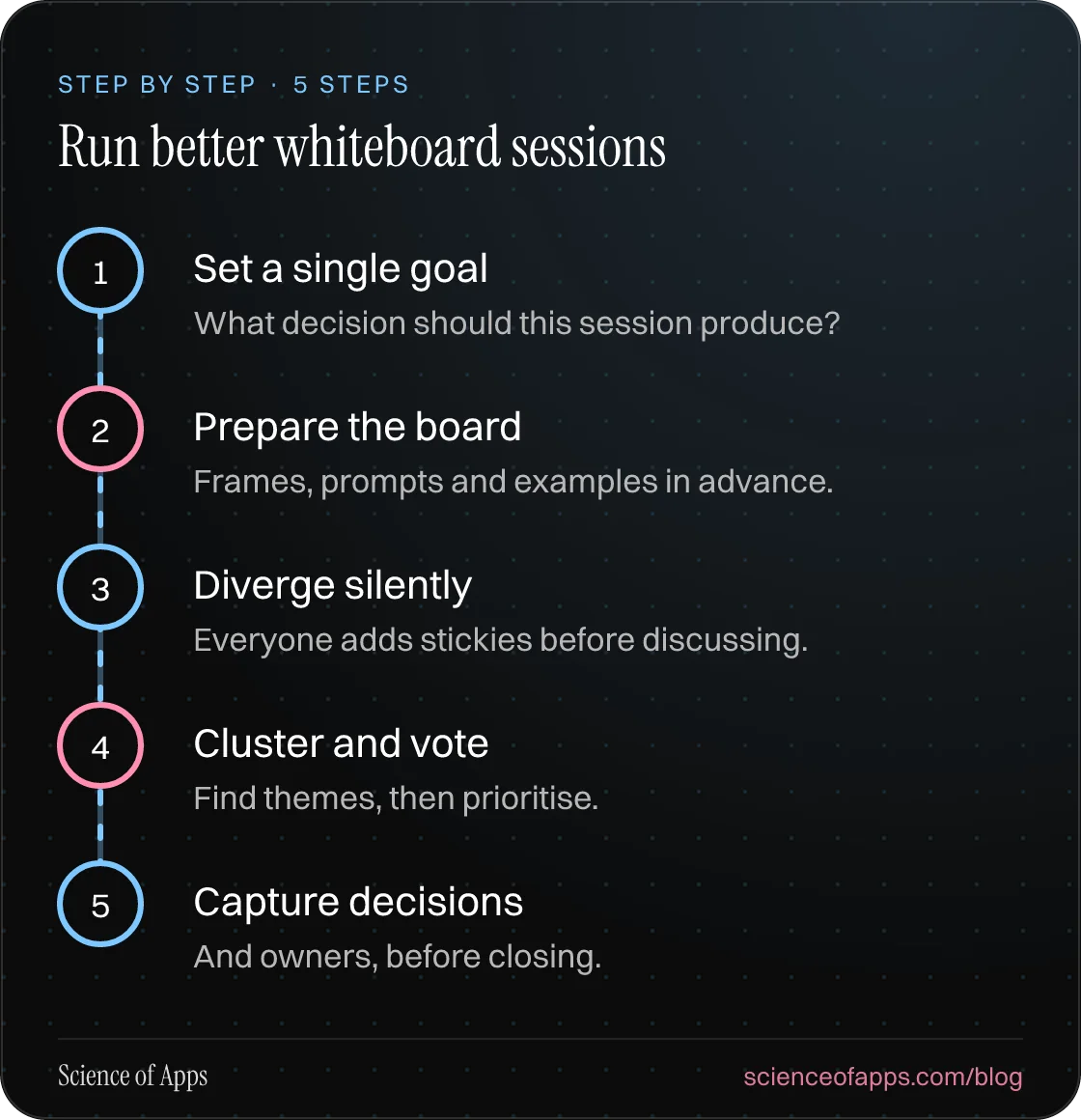 Diagram of 5 steps for run better whiteboard sessions: 1. Set a single goal; 2. Prepare the board; 3. Diverge silently; 4. Cluster and vote; 5. Capture decisions.