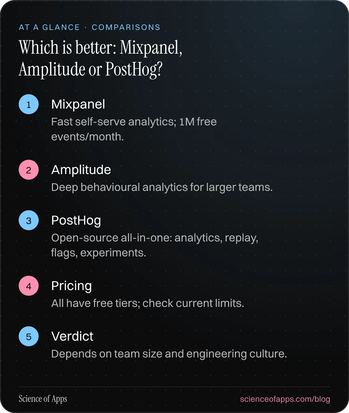 Which is better: Mixpanel, Amplitude or PostHog? At a glance: Mixpanel; Amplitude; PostHog; Pricing; Verdict.
