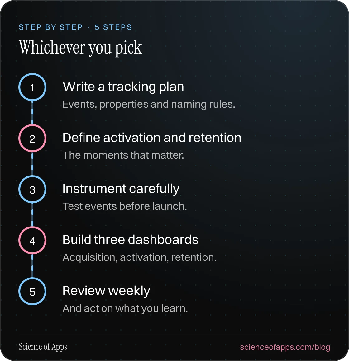 Diagram of 5 steps for whichever you pick: 1. Write a tracking plan; 2. Define activation and retention; 3. Instrument carefully; 4. Build three dashboards; 5. Review weekly.