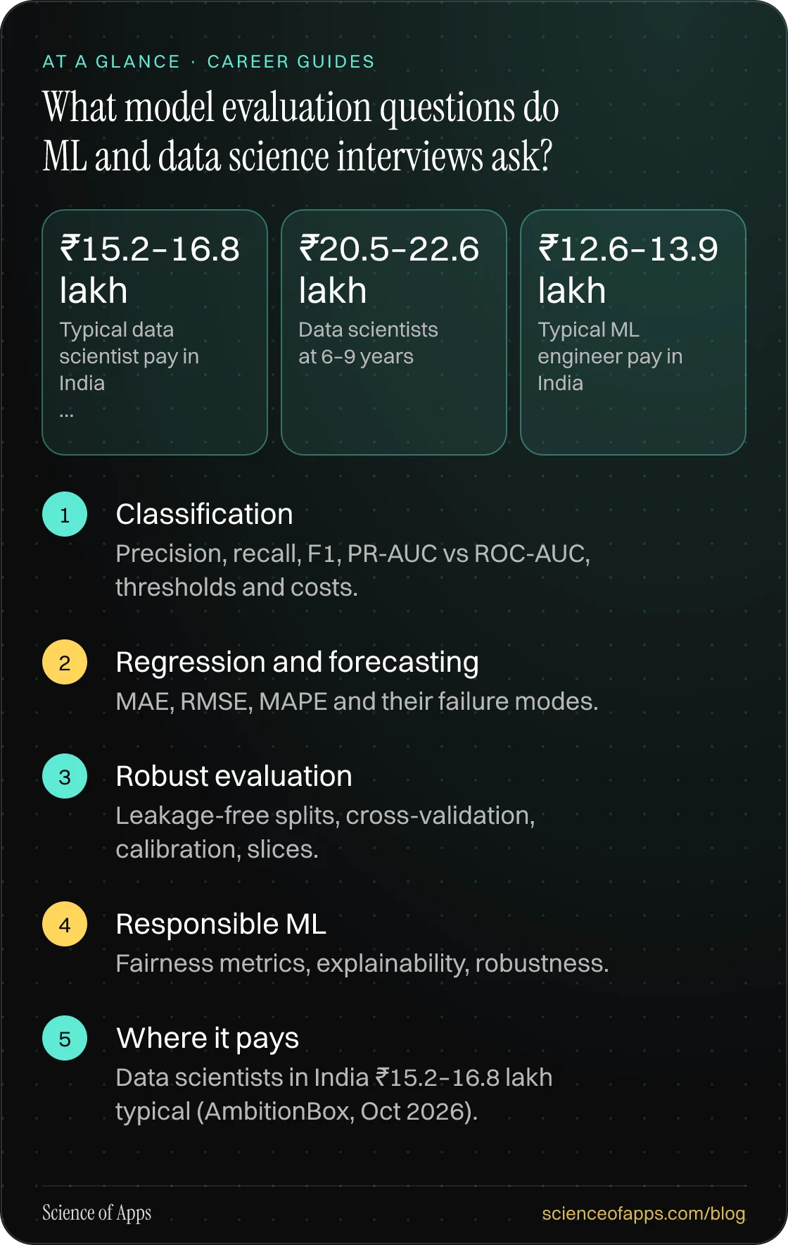 What model evaluation questions do ML and data science interviews ask? At a glance: Classification; Regression and forecasting; Robust evaluation; Responsible ML; Where it pays.