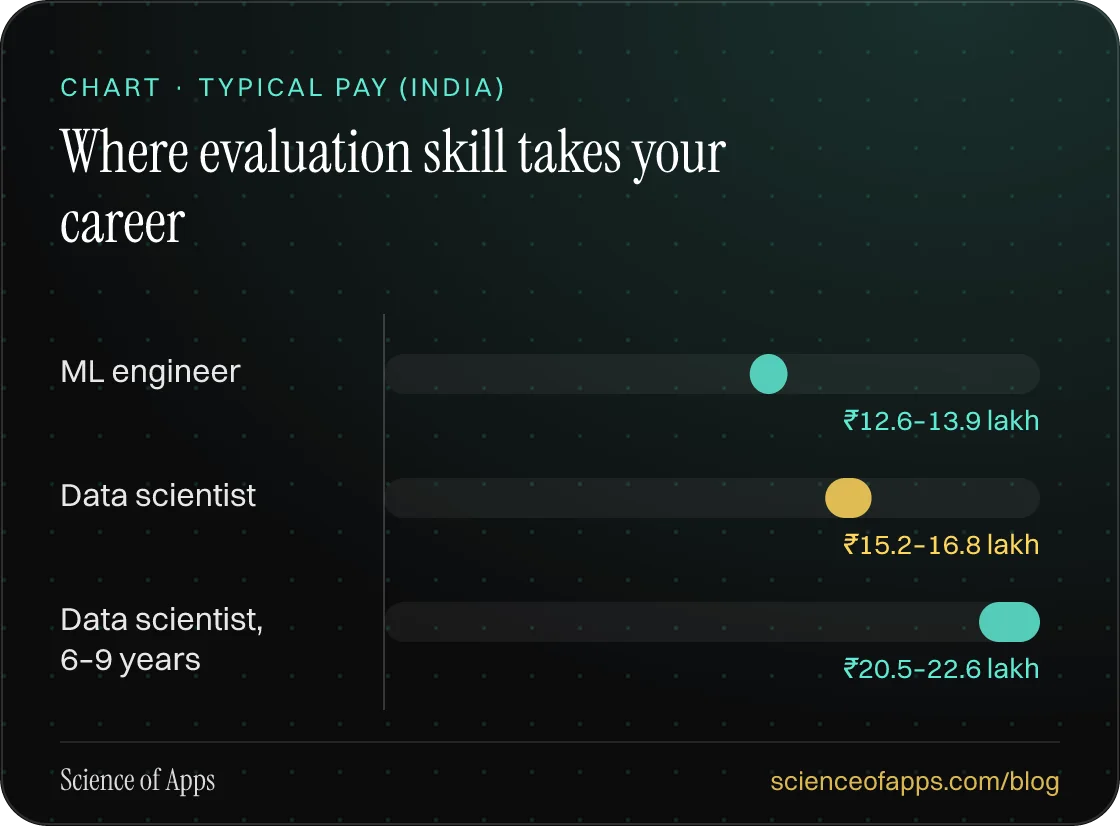 Bar chart: Where evaluation skill takes your career — ML engineer: ₹12.6–13.9 lakh; Data scientist: ₹15.2–16.8 lakh; Data scientist, 6–9 years: ₹20.5–22.6 lakh.