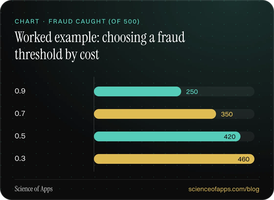 Bar chart: Worked example: choosing a fraud threshold by cost — 0.9: 250; 0.7: 350; 0.5: 420; 0.3: 460.