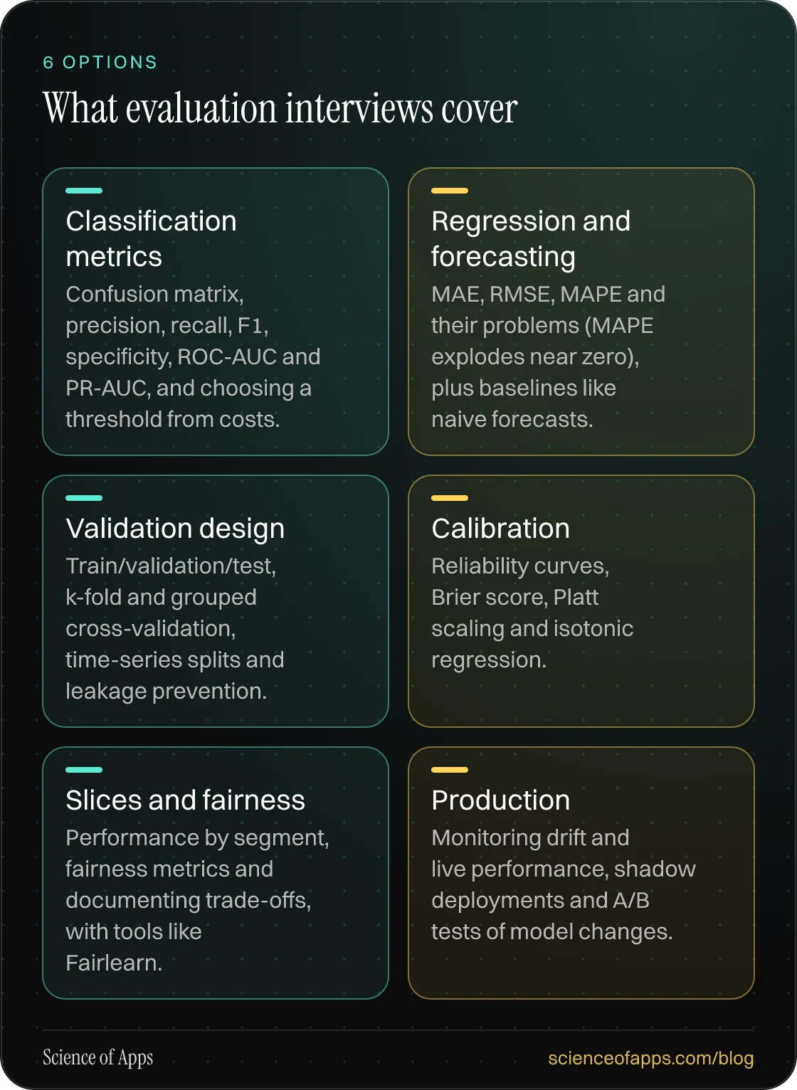 What evaluation interviews cover: Classification metrics; Regression and forecasting; Validation design; Calibration; Slices and fairness; Production.