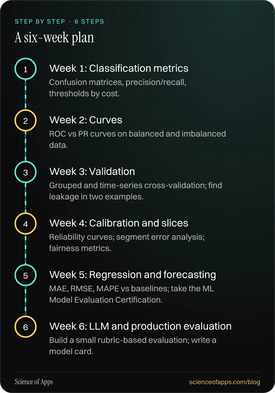 Diagram of 6 steps for a six-week plan: 1. Week 1: Classification metrics; 2. Week 2: Curves; 3. Week 3: Validation; 4. Week 4: Calibration and slices; 5. Week 5: Regression and forecasting; 6. Week 6: LLM and production evaluation.
