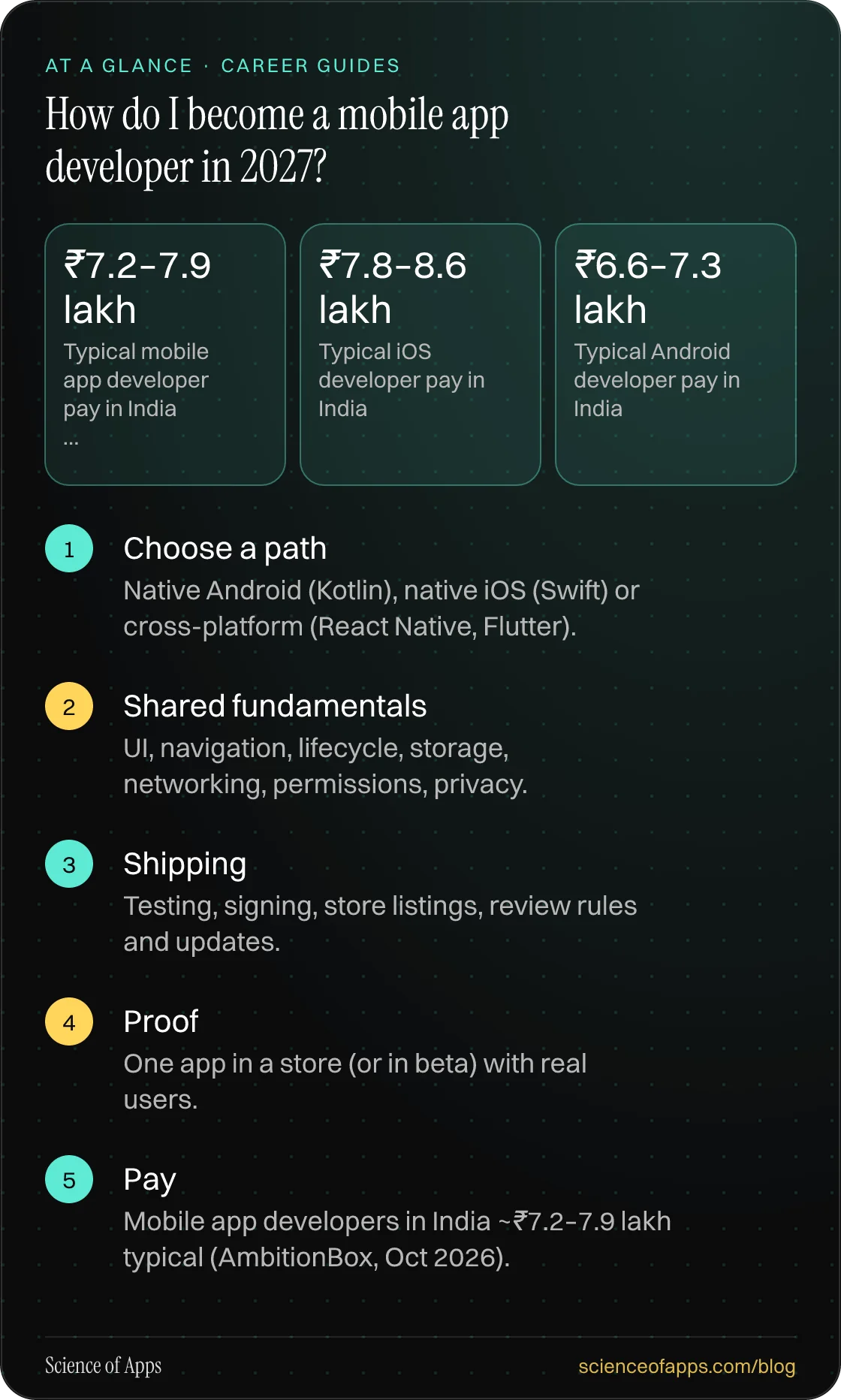 How do I become a mobile app developer in 2027? At a glance: Choose a path; Shared fundamentals; Shipping; Proof; Pay.