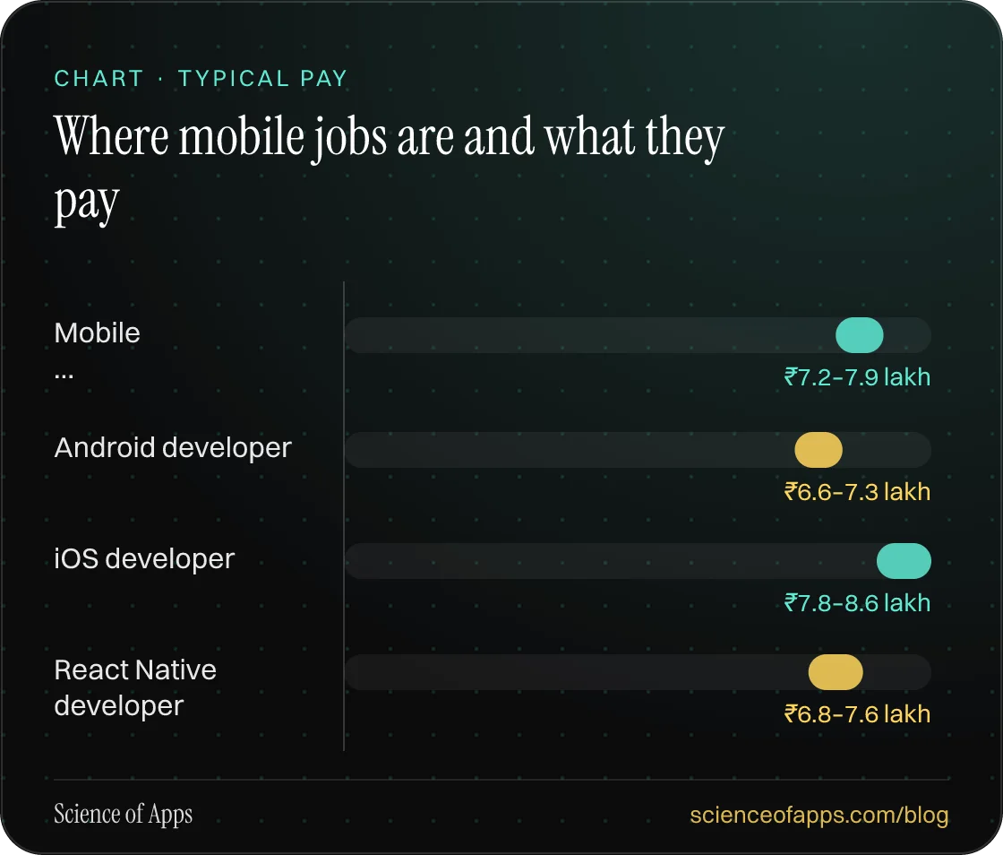 Bar chart: Where mobile jobs are and what they pay — Mobile …: ₹7.2–7.9 lakh; Android developer: ₹6.6–7.3 lakh; iOS developer: ₹7.8–8.6 lakh; React Native developer: ₹6.8–7.6 lakh.