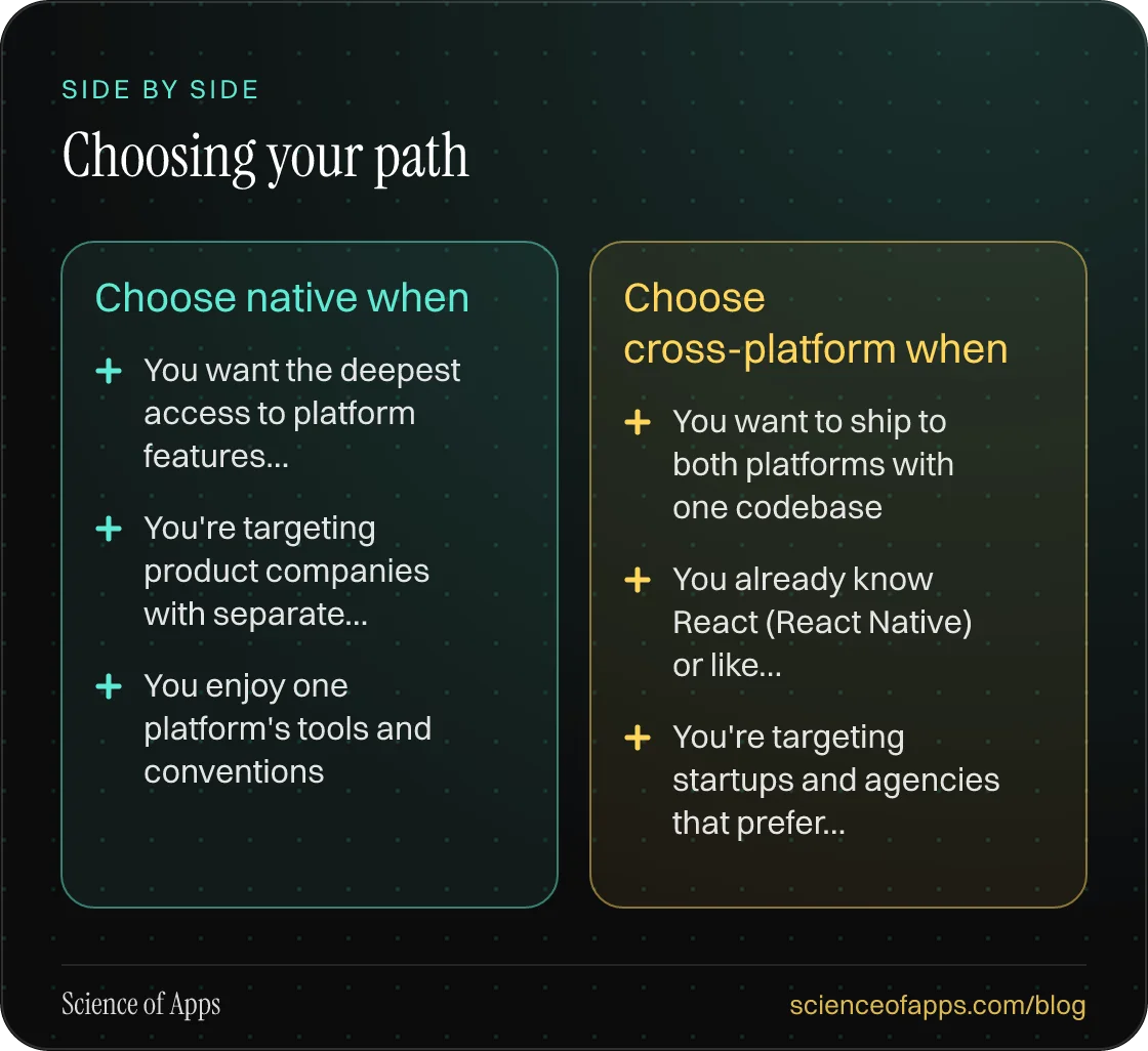 Comparison — Choose native when: You want the deepest access to platform features and performance; You're targeting product companies with separate Android and iOS teams; You enjoy one platform's tools and conventions. Choose cross-platform when: You want to ship to both platforms with one codebase;