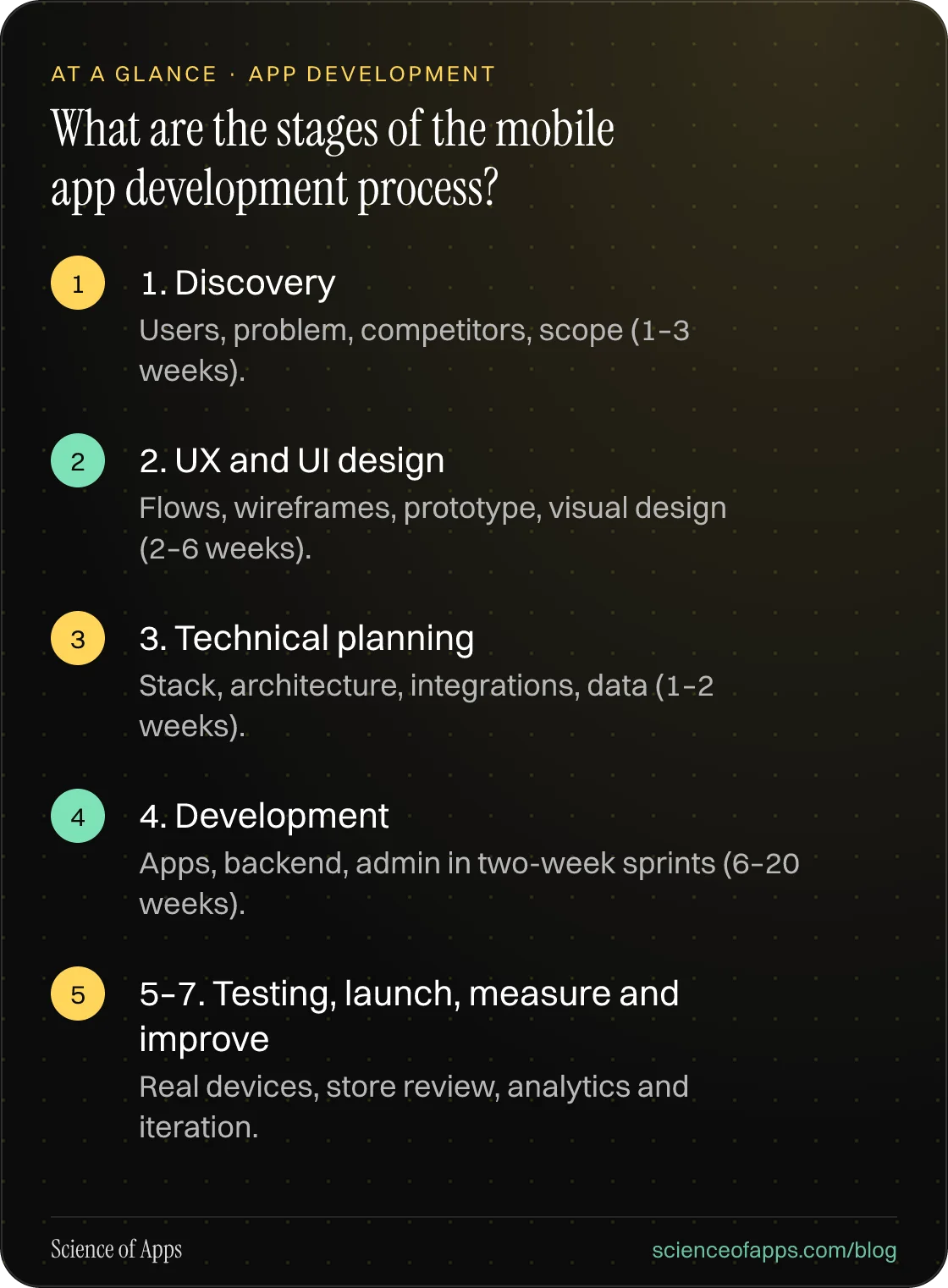 What are the stages of the mobile app development process? At a glance: 1. Discovery; 2. UX and UI design; 3. Technical planning; 4. Development; 5–7. Testing, launch, measure and improve.