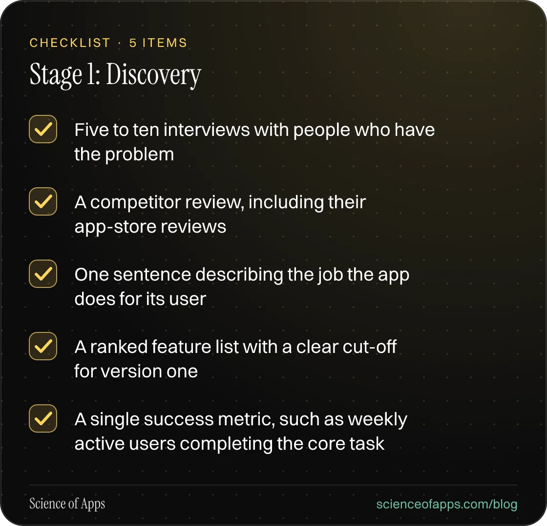 Checklist: Stage 1: Discovery — Five to ten interviews with people who have the problem; A competitor review, including their app-store reviews; One sentence describing the job the app does for its user; A ranked feature list with a clear cut-off for version one; A single success metric, such as wee