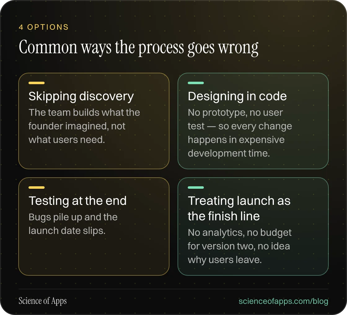 Common ways the process goes wrong: Skipping discovery; Designing in code; Testing at the end; Treating launch as the finish line.