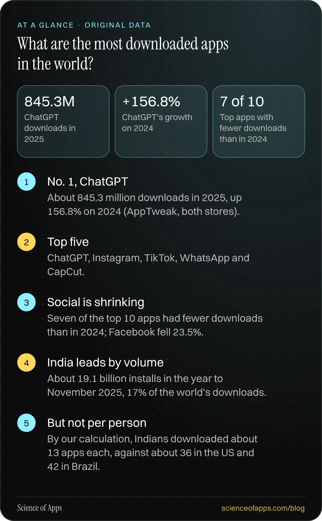 What are the most downloaded apps in the world? At a glance: No. 1, ChatGPT; Top five; Social is shrinking; India leads by volume; But not per person.