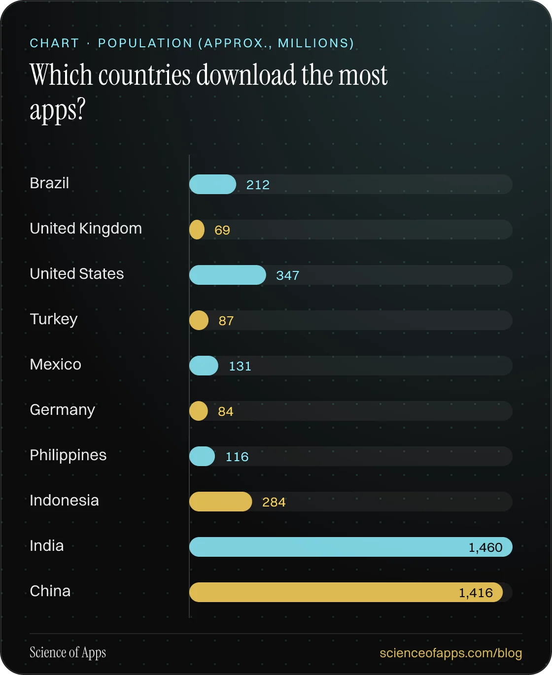 Bar chart: Which countries download the most apps? — Brazil: 212; United Kingdom: 69; United States: 347; Turkey: 87; Mexico: 131; Germany: 84; Philippines: 116; Indonesia: 284; India: 1,460; China: 1,416.