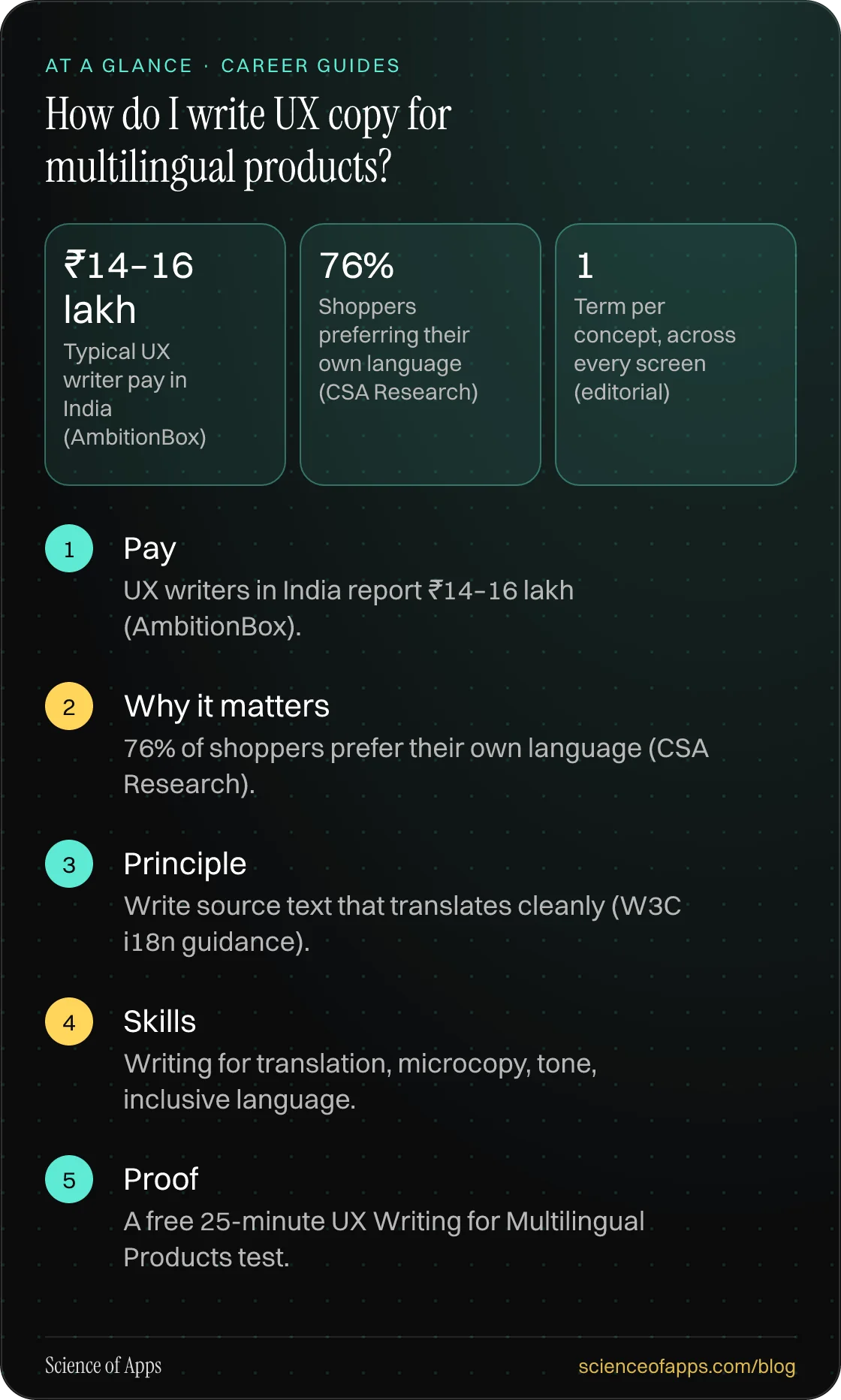 How do I write UX copy for multilingual products? At a glance: Pay; Why it matters; Principle; Skills; Proof.