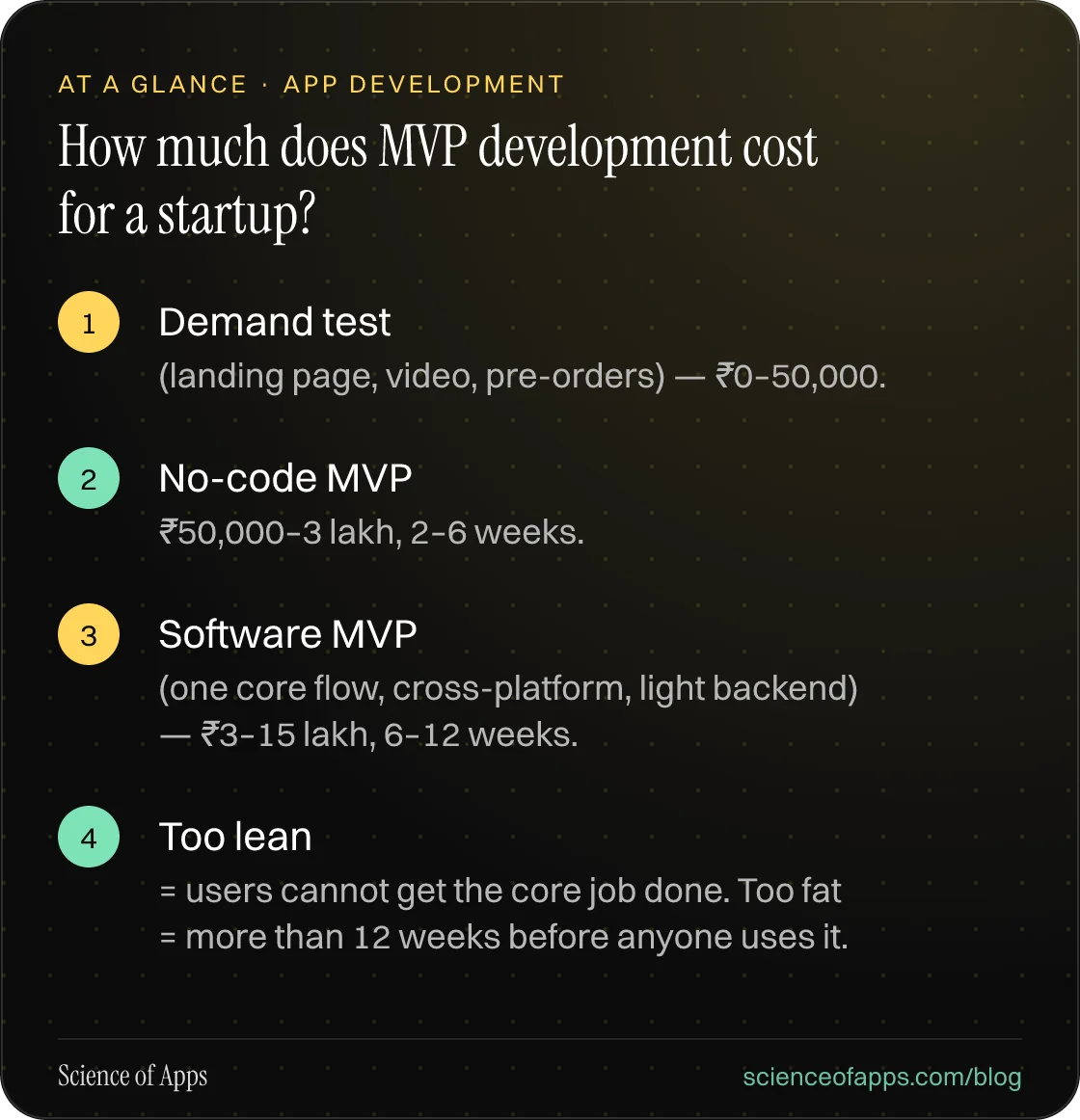 How much does MVP development cost for a startup? At a glance: Demand test; No-code MVP; Software MVP; Too lean.