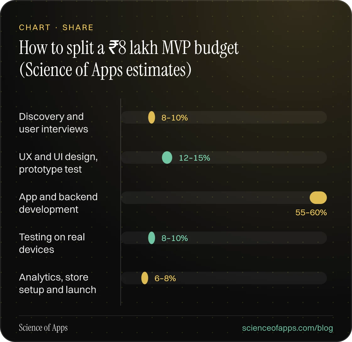 Bar chart: How to split a ₹8 lakh MVP budget (Science of Apps estimates) — Discovery and user interviews: 8–10%; UX and UI design, prototype test: 12–15%; App and backend development: 55–60%; Testing on real devices: 8–10%; Analytics, store setup and launch: 6–8%.