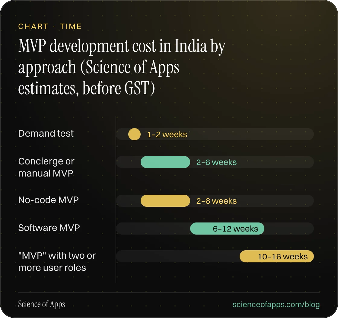 Bar chart: MVP development cost in India by approach (Science of Apps estimates, before GST) — Demand test: 1–2 weeks; Concierge or manual MVP: 2–6 weeks; No-code MVP: 2–6 weeks; Software MVP: 6–12 weeks; "MVP" with two or more user roles: 10–16 weeks.