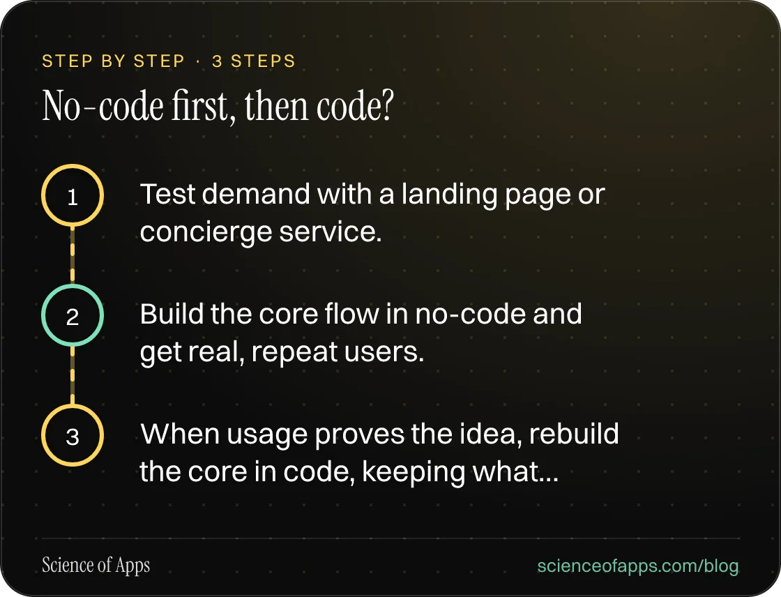 Diagram of 3 steps for no-code first, then code?: 1. Test demand with a landing page or concierge service.; 2. Build the core flow in no-code and get real, repeat users.; 3. When usage proves the idea, rebuild the core in code, keeping what….