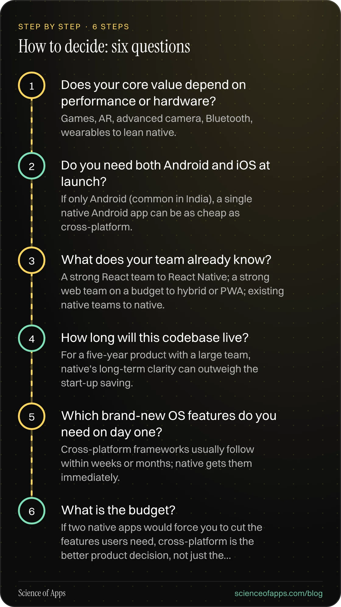 Diagram of 6 steps for how to decide: six questions: 1. Does your core value depend on performance or hardware?; 2. Do you need both Android and iOS at launch?; 3. What does your team already know?; 4. How long will this codebase live?; 5. Which brand-new OS features do you need on day one?; 6. What
