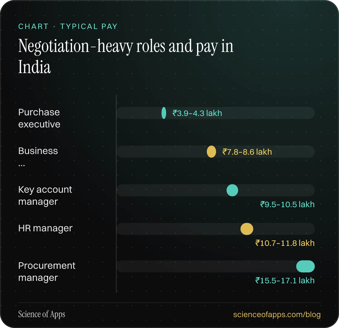 Bar chart: Negotiation-heavy roles and pay in India — Purchase executive: ₹3.9–4.3 lakh; Business …: ₹7.8–8.6 lakh; Key account manager: ₹9.5–10.5 lakh; HR manager: ₹10.7–11.8 lakh; Procurement manager: ₹15.5–17.1 lakh.