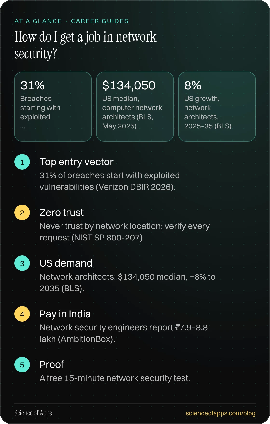 How do I get a job in network security? At a glance: Top entry vector; Zero trust; US demand; Pay in India; Proof.