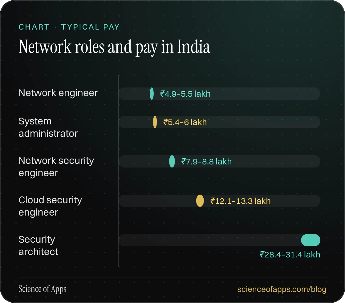 Bar chart: Network roles and pay in India — Network engineer: ₹4.9–5.5 lakh; System administrator: ₹5.4–6 lakh; Network security engineer: ₹7.9–8.8 lakh; Cloud security engineer: ₹12.1–13.3 lakh; Security architect: ₹28.4–31.4 lakh.