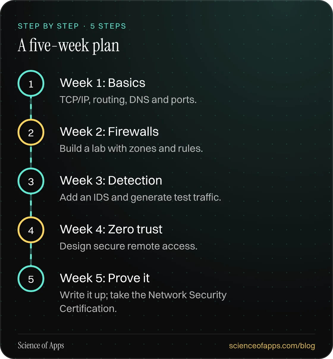 Diagram of 5 steps for a five-week plan: 1. Week 1: Basics; 2. Week 2: Firewalls; 3. Week 3: Detection; 4. Week 4: Zero trust; 5. Week 5: Prove it.
