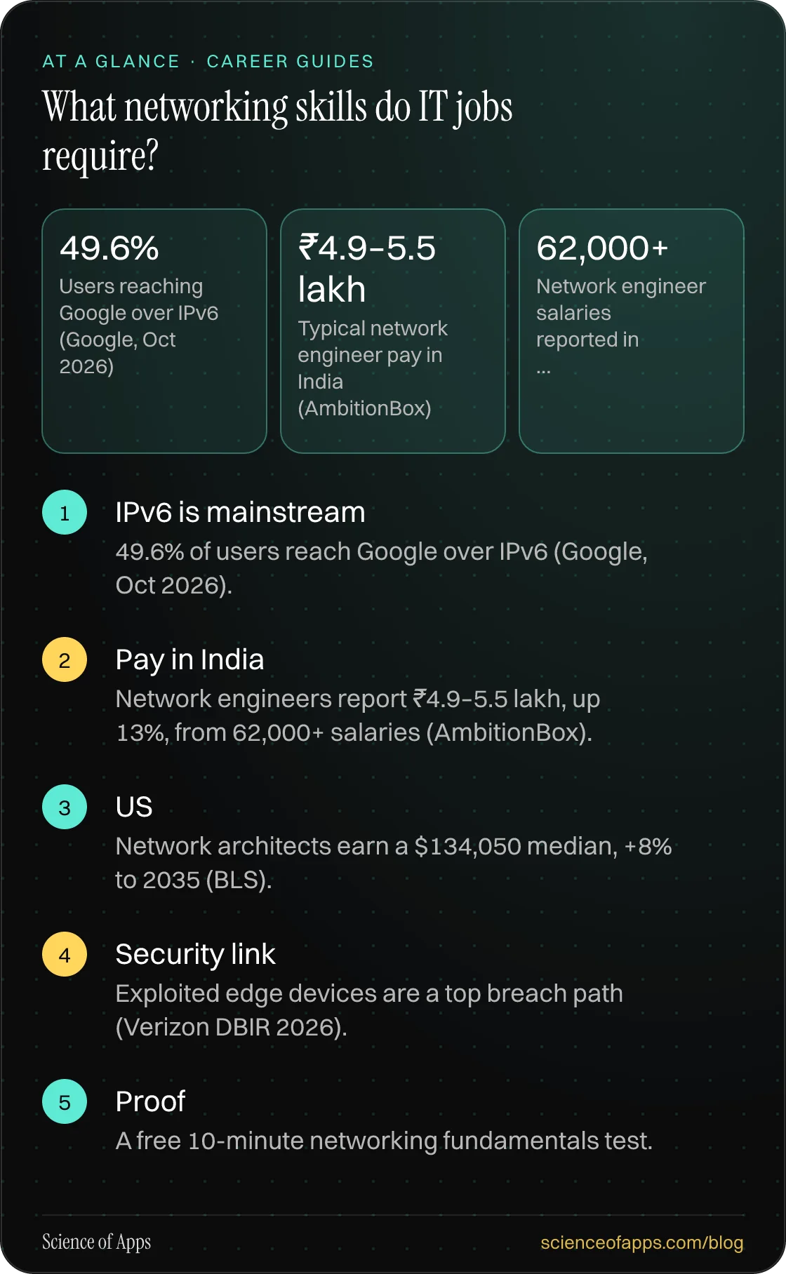 What networking skills do IT jobs require? At a glance: IPv6 is mainstream; Pay in India; US; Security link; Proof.