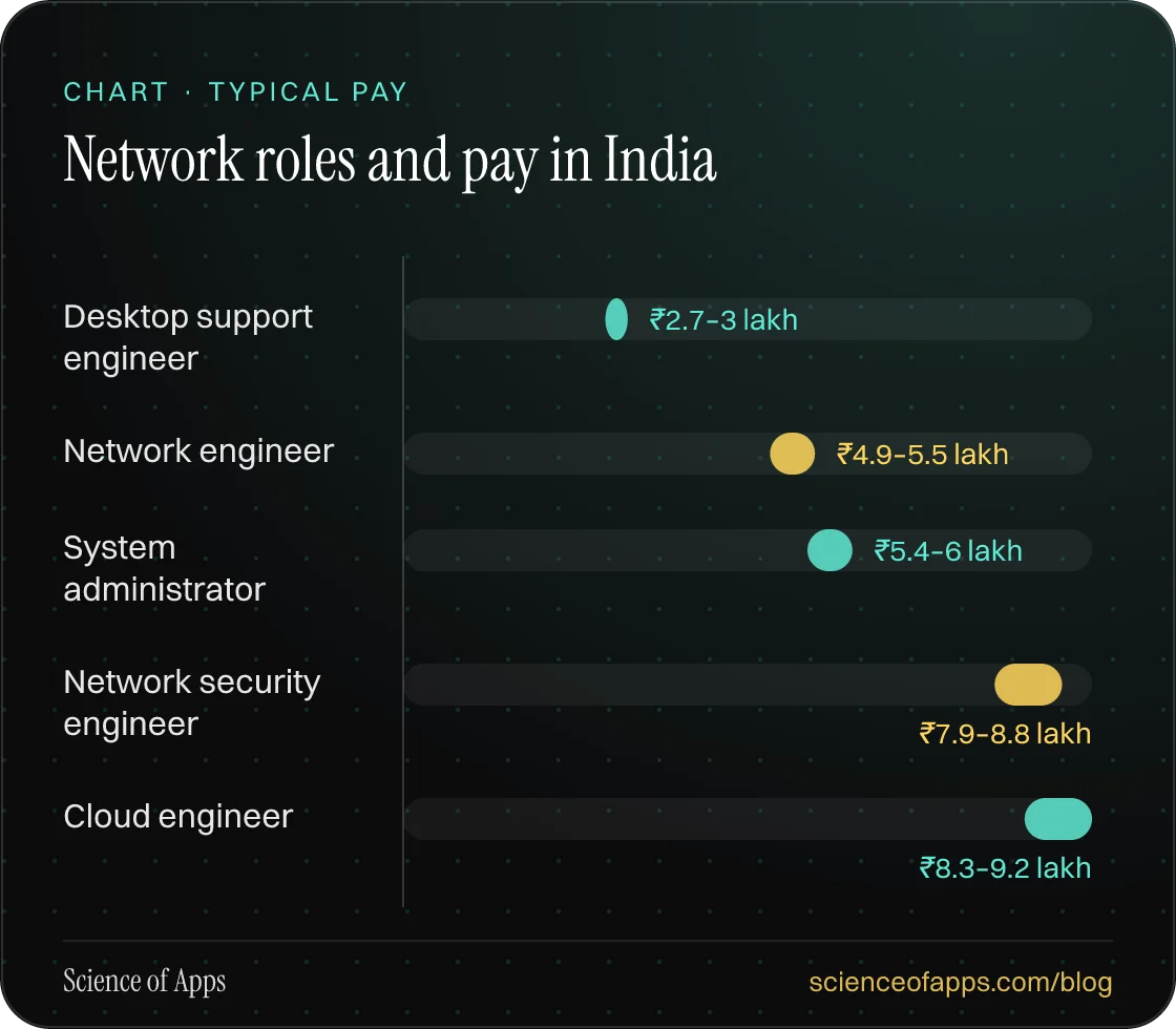 Bar chart: Network roles and pay in India — Desktop support engineer: ₹2.7–3 lakh; Network engineer: ₹4.9–5.5 lakh; System administrator: ₹5.4–6 lakh; Network security engineer: ₹7.9–8.8 lakh; Cloud engineer: ₹8.3–9.2 lakh.