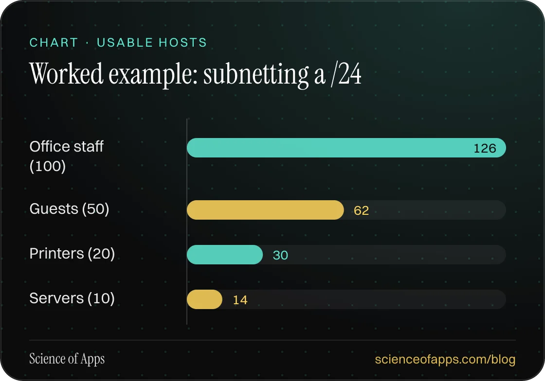Bar chart: Worked example: subnetting a /24 — Office staff (100): 126; Guests (50): 62; Printers (20): 30; Servers (10): 14.