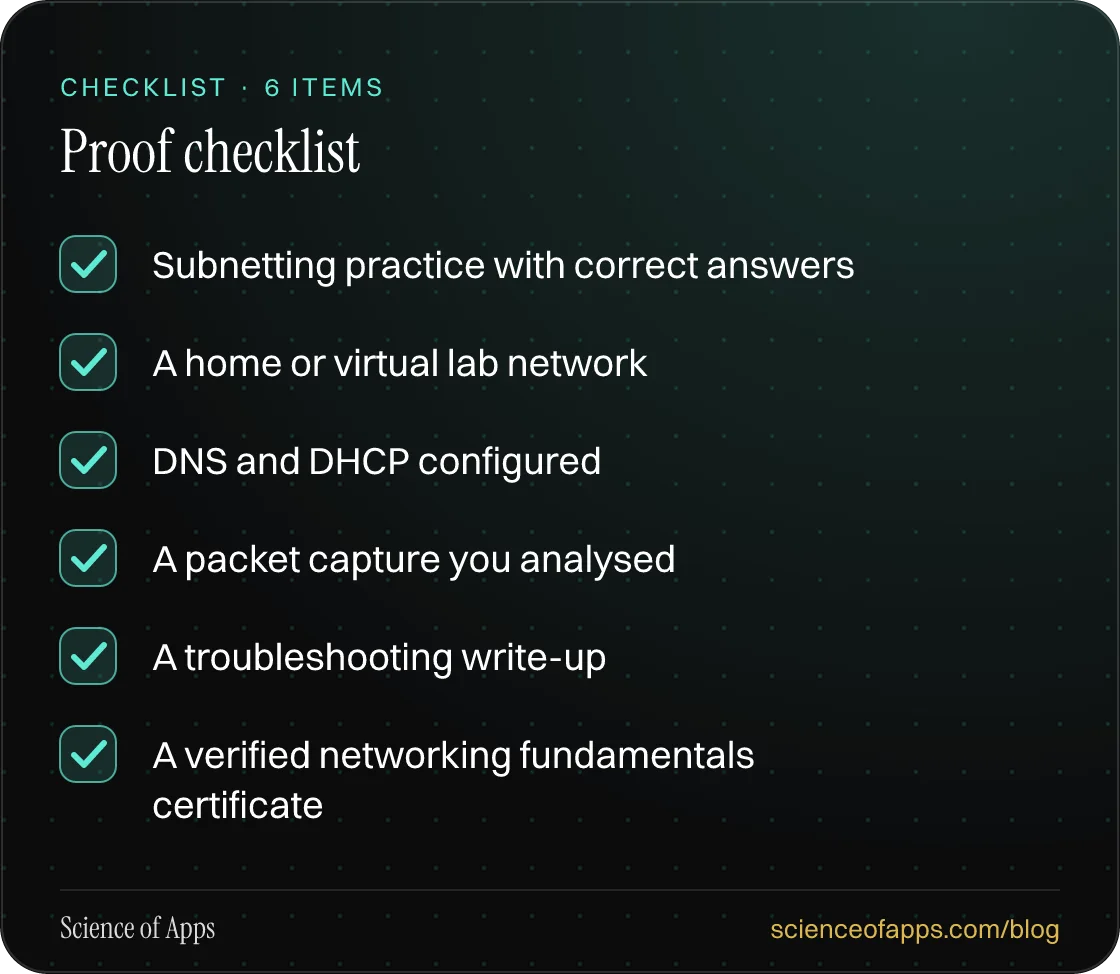 Checklist: Proof checklist — Subnetting practice with correct answers; A home or virtual lab network; DNS and DHCP configured; A packet capture you analysed; A troubleshooting write-up; A verified networking fundamentals certificate.