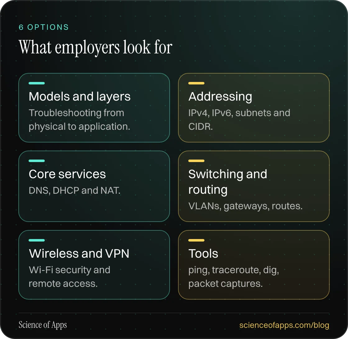 What employers look for: Models and layers; Addressing; Core services; Switching and routing; Wireless and VPN; Tools.
