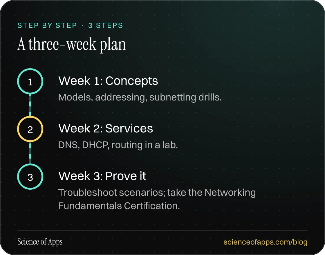 Diagram of 3 steps for a three-week plan: 1. Week 1: Concepts; 2. Week 2: Services; 3. Week 3: Prove it.