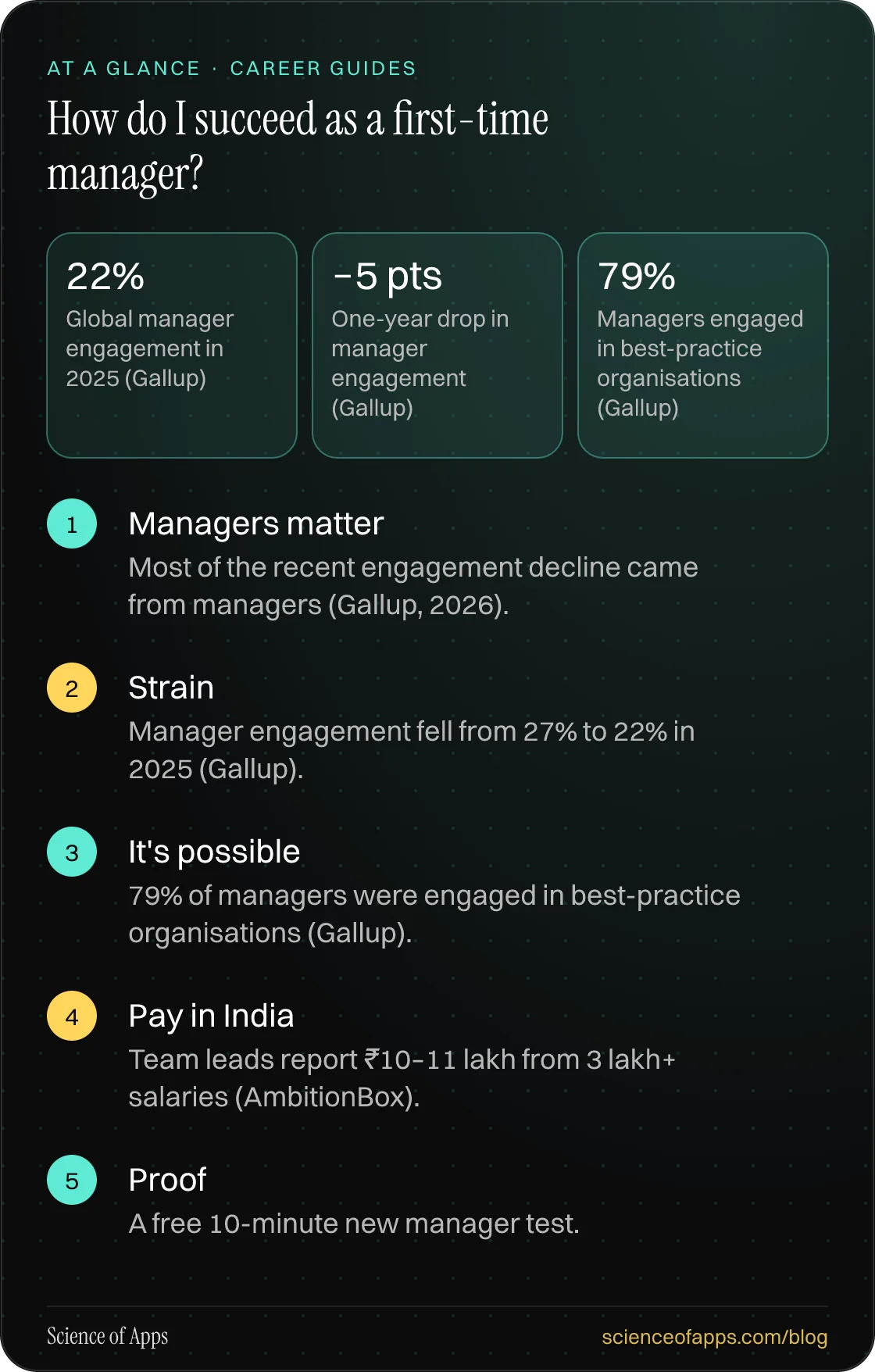 How do I succeed as a first-time manager? At a glance: Managers matter; Strain; It's possible; Pay in India; Proof.