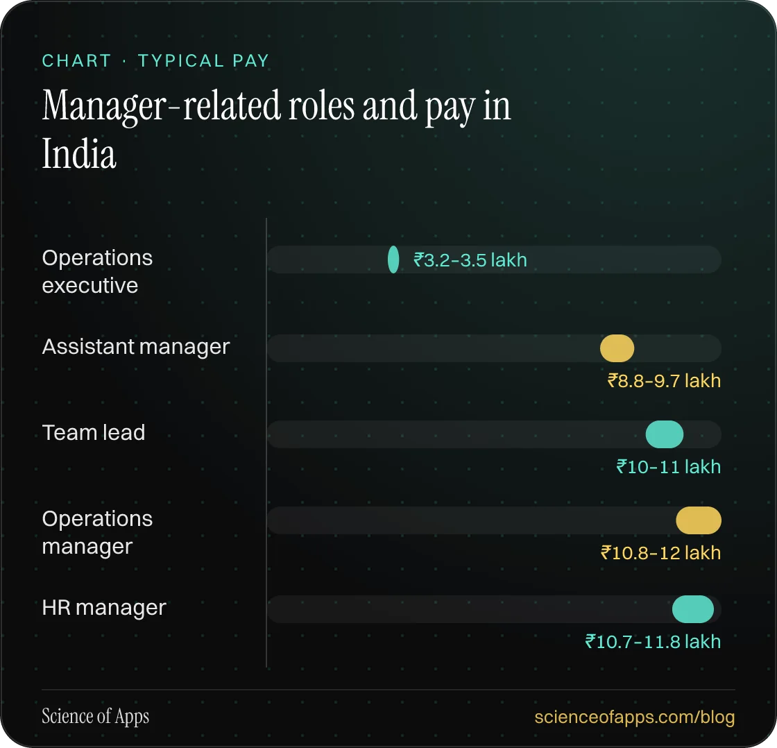 Bar chart: Manager-related roles and pay in India — Operations executive: ₹3.2–3.5 lakh; Assistant manager: ₹8.8–9.7 lakh; Team lead: ₹10–11 lakh; Operations manager: ₹10.8–12 lakh; HR manager: ₹10.7–11.8 lakh.
