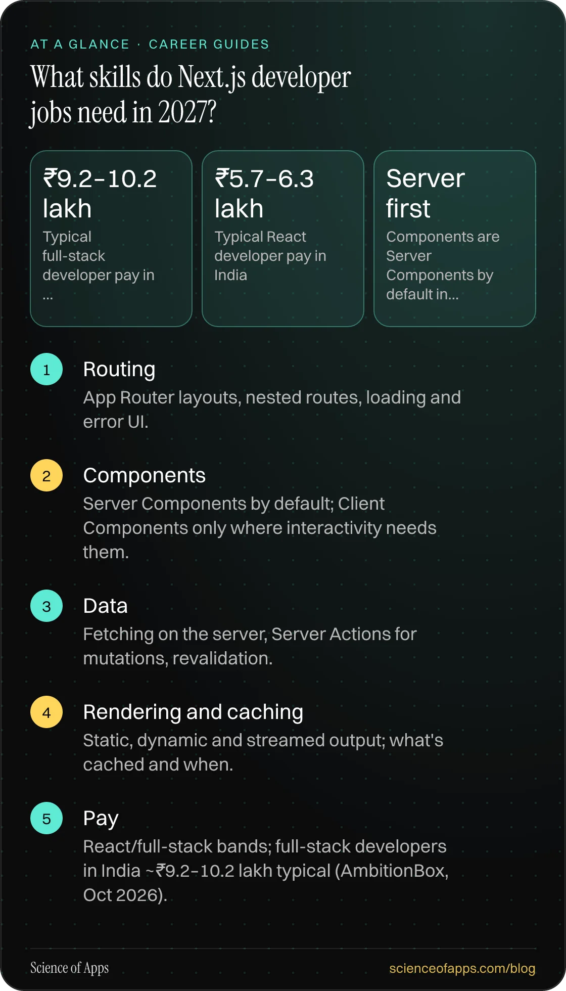 What skills do Next.js developer jobs need in 2027? At a glance: Routing; Components; Data; Rendering and caching; Pay.