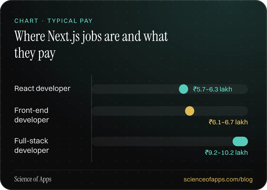 Bar chart: Where Next.js jobs are and what they pay — React developer: ₹5.7–6.3 lakh; Front-end developer: ₹6.1–6.7 lakh; Full-stack developer: ₹9.2–10.2 lakh.