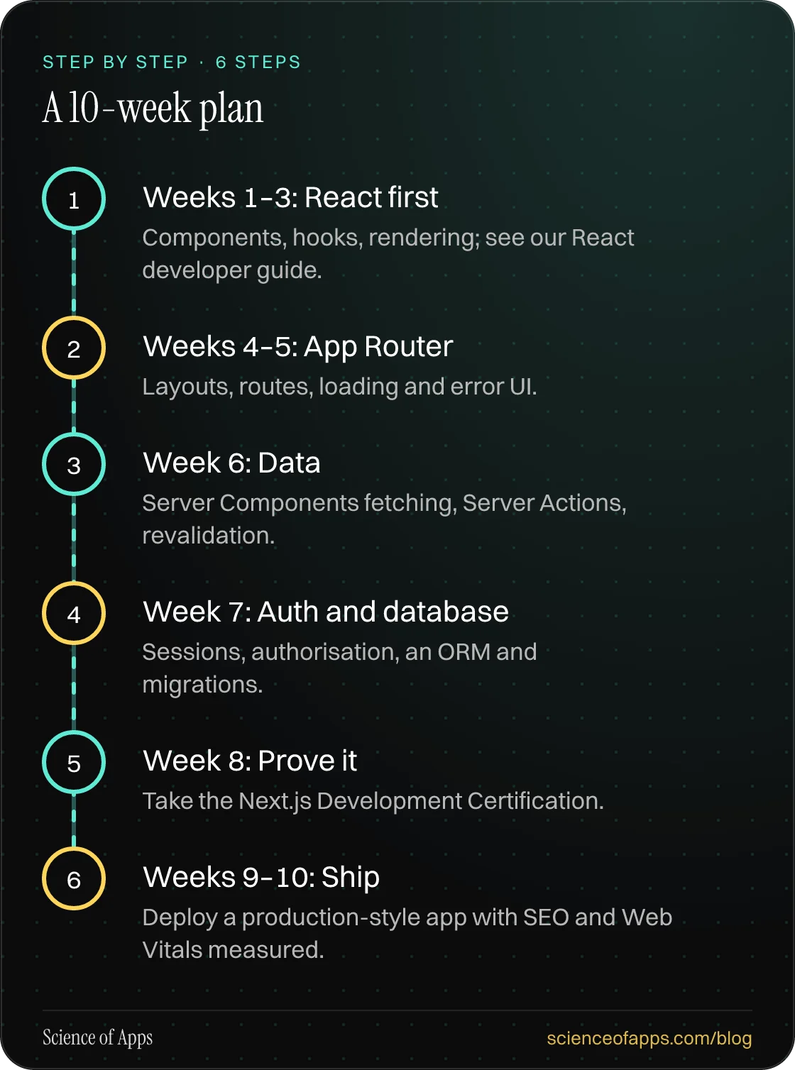Diagram of 6 steps for a 10-week plan: 1. Weeks 1–3: React first; 2. Weeks 4–5: App Router; 3. Week 6: Data; 4. Week 7: Auth and database; 5. Week 8: Prove it; 6. Weeks 9–10: Ship.