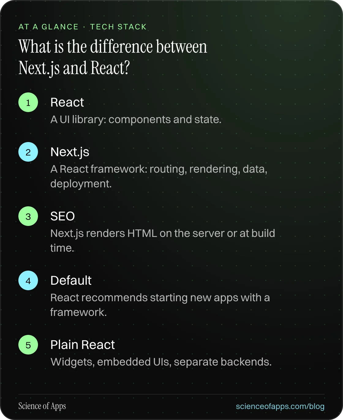 What is the difference between Next.js and React? At a glance: React; Next.js; SEO; Default; Plain React.
