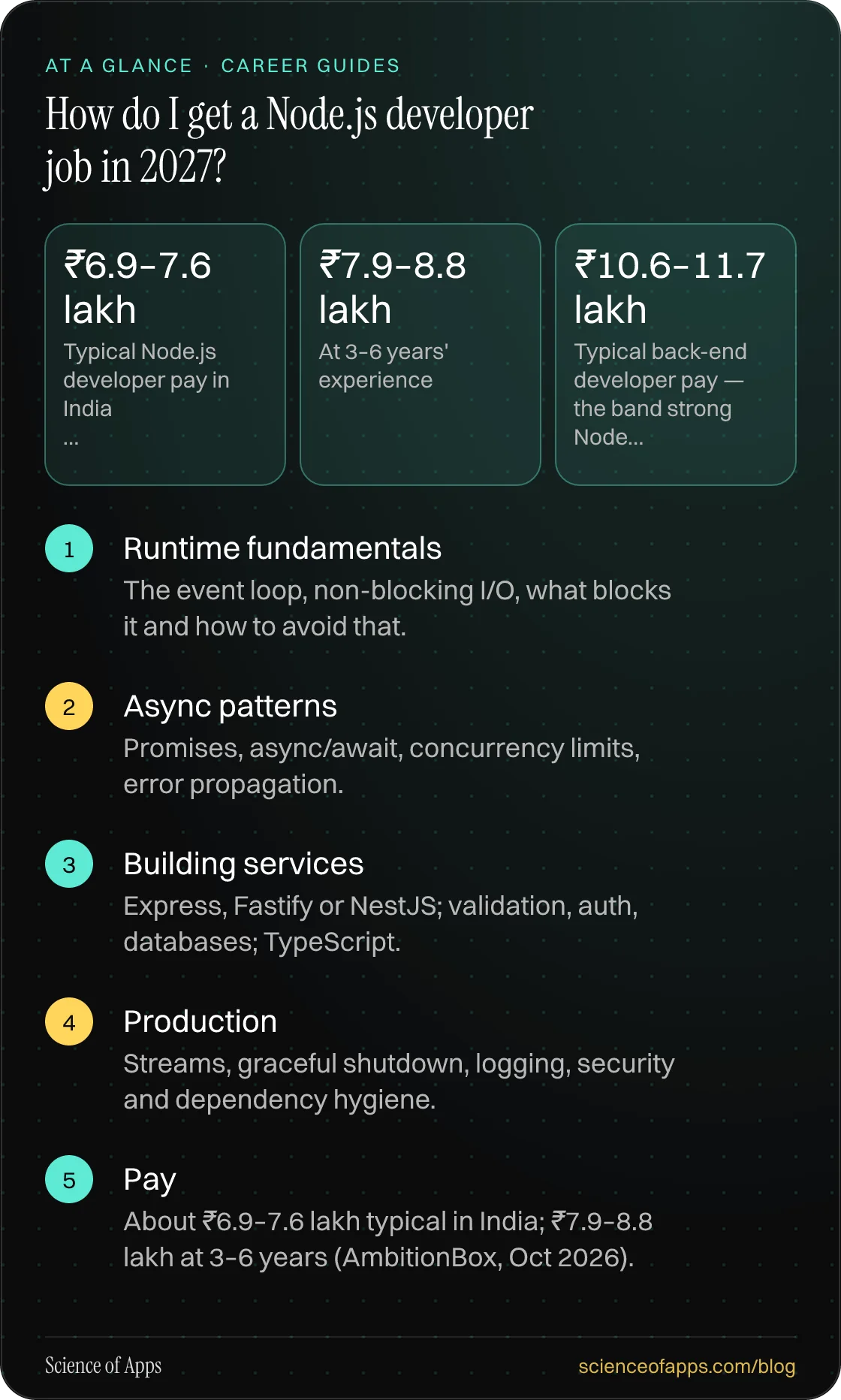 How do I get a Node.js developer job in 2027? At a glance: Runtime fundamentals; Async patterns; Building services; Production; Pay.