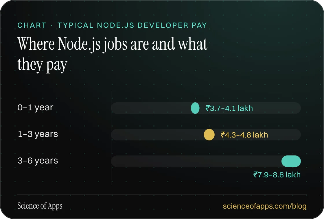 Bar chart: Where Node.js jobs are and what they pay — 0–1 year: ₹3.7–4.1 lakh; 1–3 years: ₹4.3–4.8 lakh; 3–6 years: ₹7.9–8.8 lakh.
