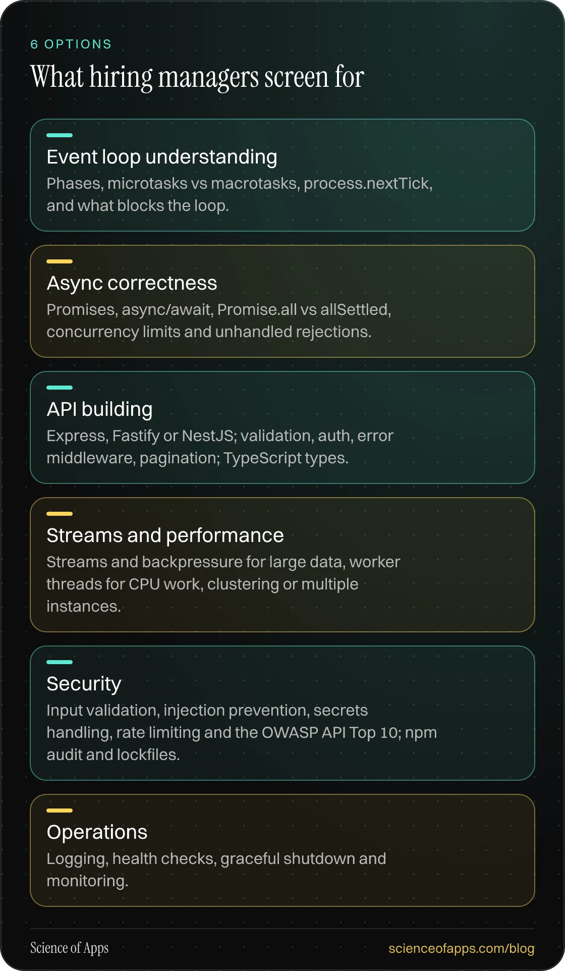What hiring managers screen for: Event loop understanding; Async correctness; API building; Streams and performance; Security; Operations.